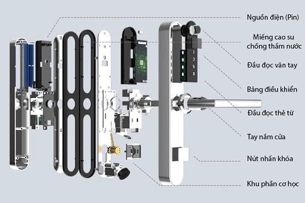 Cách thức hoạt động của khóa điện tử Bosch